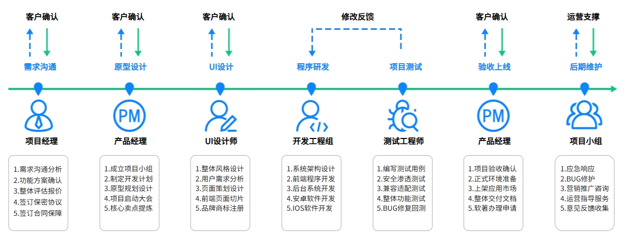 定制化软件开发服务流程